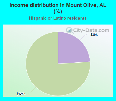 Income distribution in Mount Olive, AL (%)