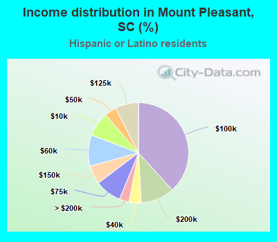 Income distribution in Mount Pleasant, SC (%)