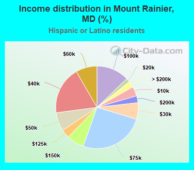 Income distribution in Mount Rainier, MD (%)