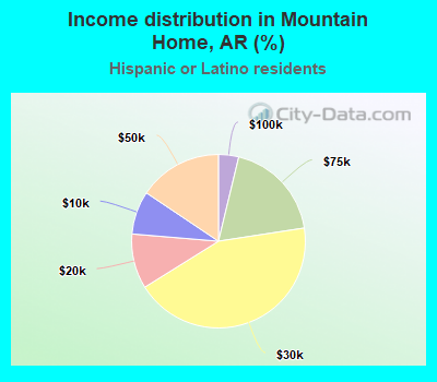 Income distribution in Mountain Home, AR (%)
