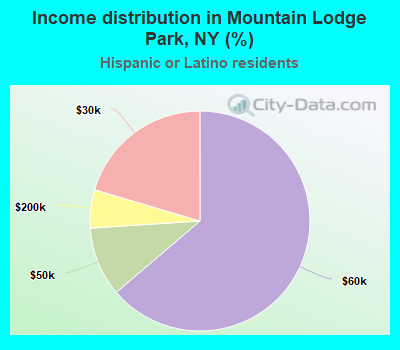 Income distribution in Mountain Lodge Park, NY (%)