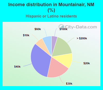 Income distribution in Mountainair, NM (%)