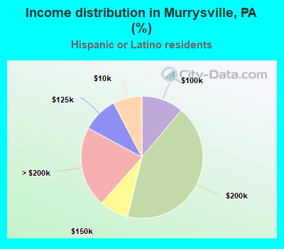 Income distribution in Murrysville, PA (%)