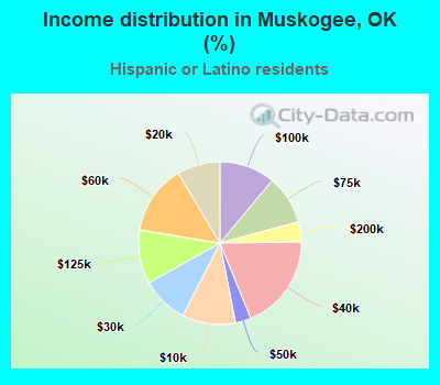 Income distribution in Muskogee, OK (%)