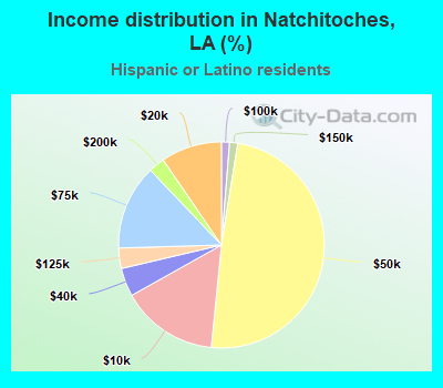 Income distribution in Natchitoches, LA (%)