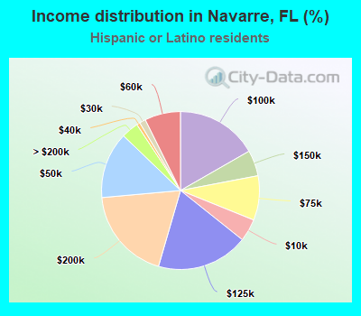Income distribution in Navarre, FL (%)