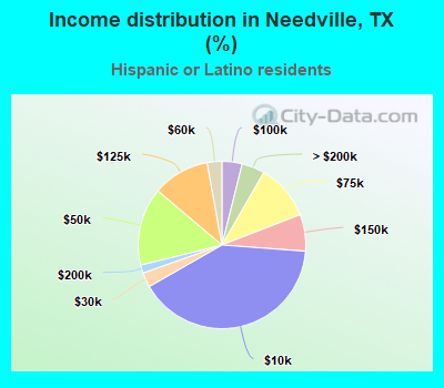 Income distribution in Needville, TX (%)