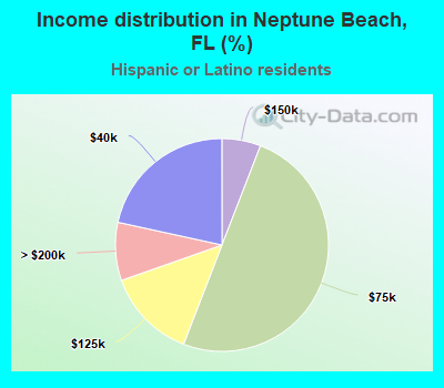 Income distribution in Neptune Beach, FL (%)