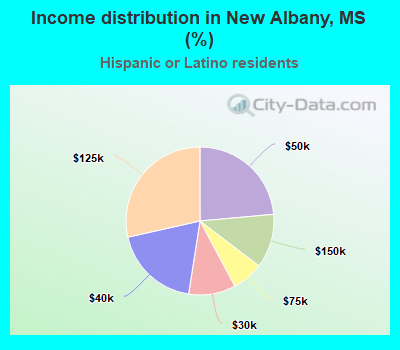 Income distribution in New Albany, MS (%)