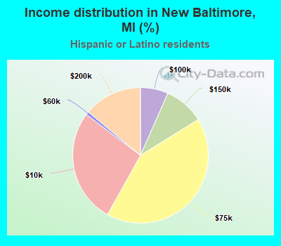 Income distribution in New Baltimore, MI (%)
