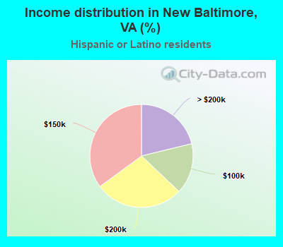 Income distribution in New Baltimore, VA (%)