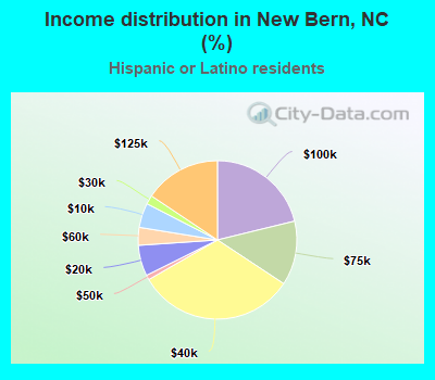 Income distribution in New Bern, NC (%)