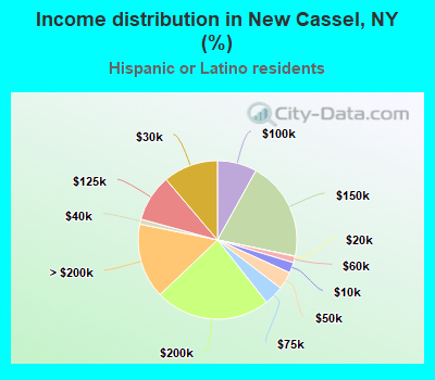 Income distribution in New Cassel, NY (%)