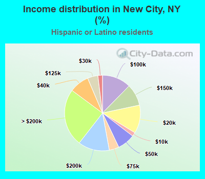 Income distribution in New City, NY (%)