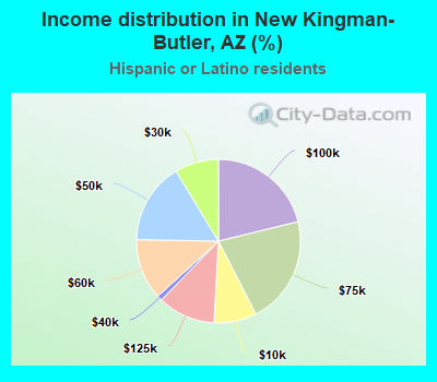 Income distribution in New Kingman-Butler, AZ (%)