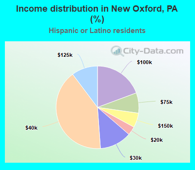 Income distribution in New Oxford, PA (%)