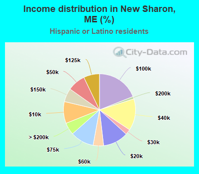 Income distribution in New Sharon, ME (%)