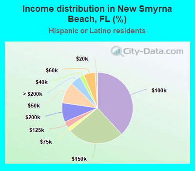 Income distribution in New Smyrna Beach, FL (%)