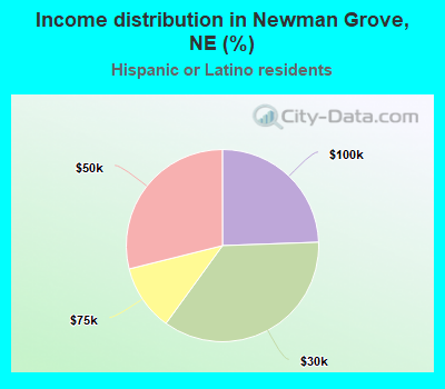 Income distribution in Newman Grove, NE (%)