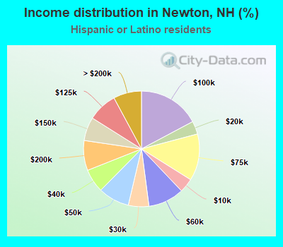 Income distribution in Newton, NH (%)
