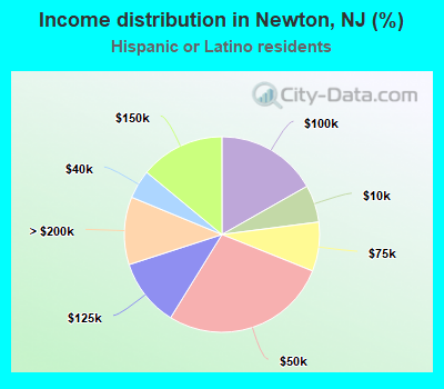 Income distribution in Newton, NJ (%)