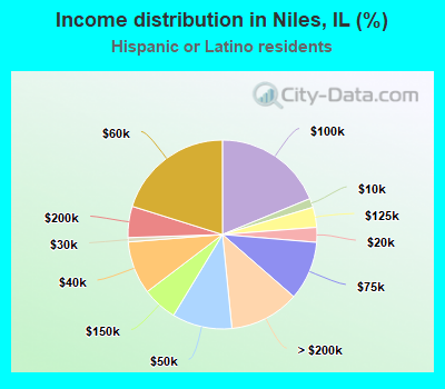 Income distribution in Niles, IL (%)