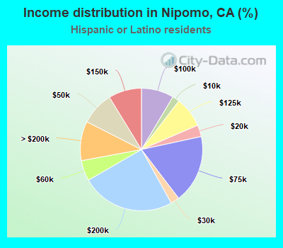 Income distribution in Nipomo, CA (%)