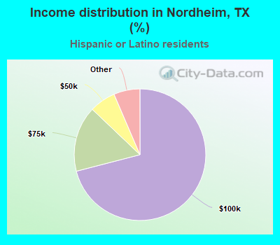 Income distribution in Nordheim, TX (%)