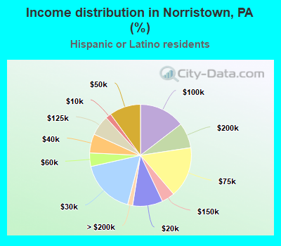 Income distribution in Norristown, PA (%)