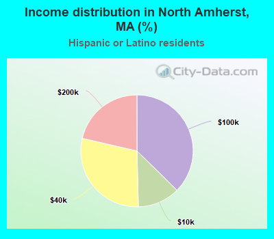 Income distribution in North Amherst, MA (%)