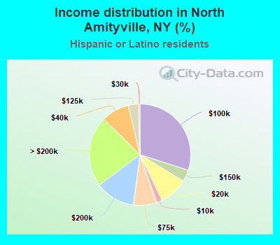 Income distribution in North Amityville, NY (%)