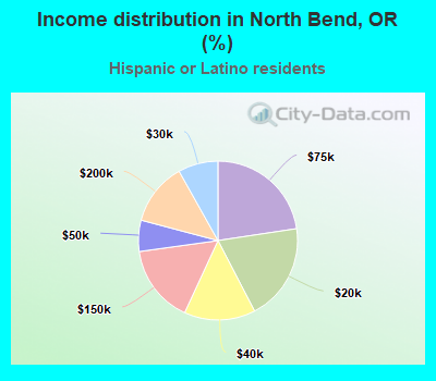 Income distribution in North Bend, OR (%)