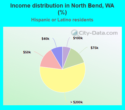 Income distribution in North Bend, WA (%)