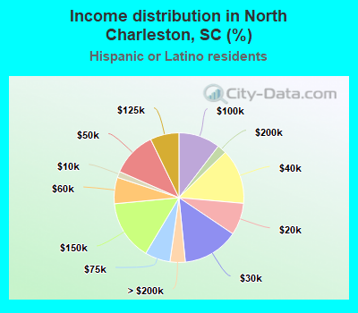 Income distribution in North Charleston, SC (%)