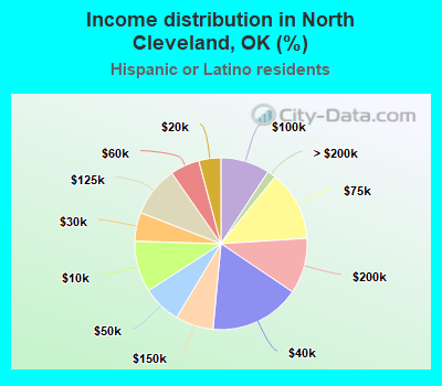 Income distribution in North Cleveland, OK (%)