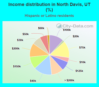 Income distribution in North Davis, UT (%)