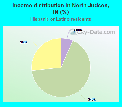 Income distribution in North Judson, IN (%)