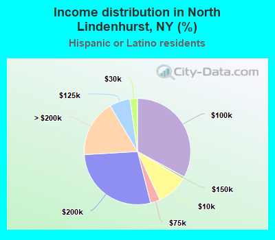 Income distribution in North Lindenhurst, NY (%)