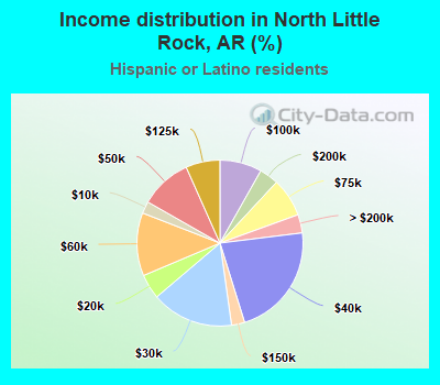 Income distribution in North Little Rock, AR (%)