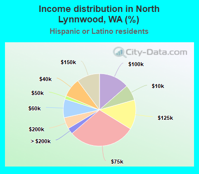 Income distribution in North Lynnwood, WA (%)
