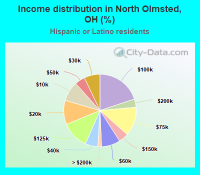 Income distribution in North Olmsted, OH (%)