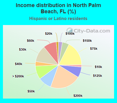 Income distribution in North Palm Beach, FL (%)