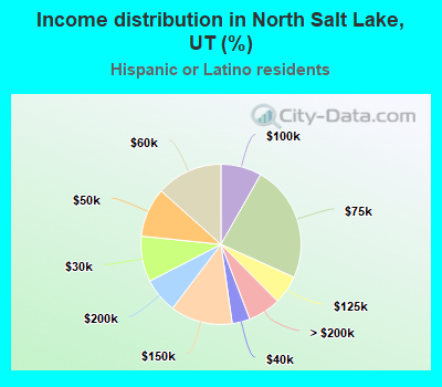 Income distribution in North Salt Lake, UT (%)
