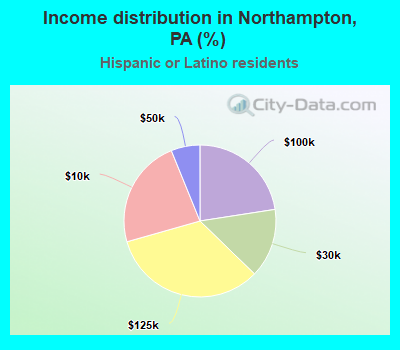 Income distribution in Northampton, PA (%)
