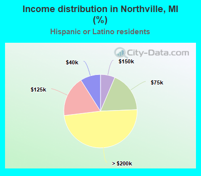 Income distribution in Northville, MI (%)