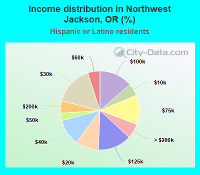 Income distribution in Northwest Jackson, OR (%)