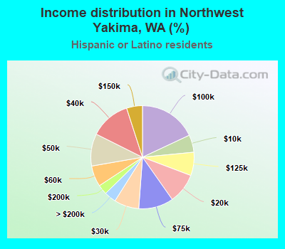 Income distribution in Northwest Yakima, WA (%)