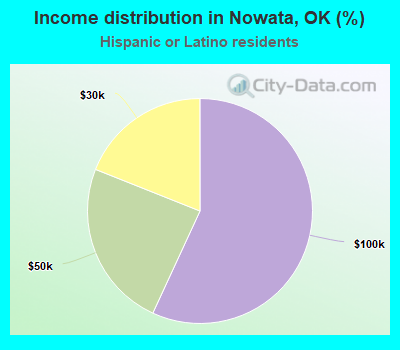 Income distribution in Nowata, OK (%)