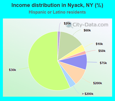 Income distribution in Nyack, NY (%)
