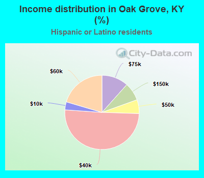 Income distribution in Oak Grove, KY (%)